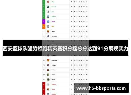 西安篮球队强势领跑精英赛积分榜总分达到91分展现实力
